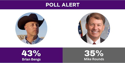 Poll showing Brian Bengs up 8 points versus Mike Rounds