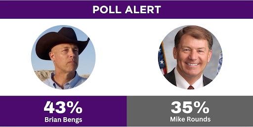 Graphic of a recent poll showing Brian Bengs leading Mike Rounds by 8 points.